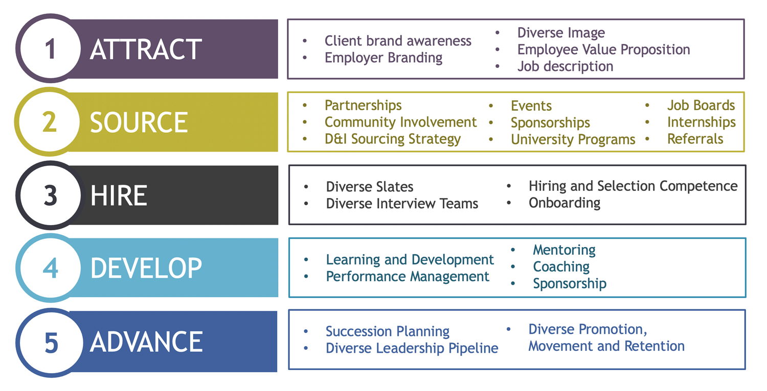 The 3Ps model for HR Practice from The Kaleidoscope Group